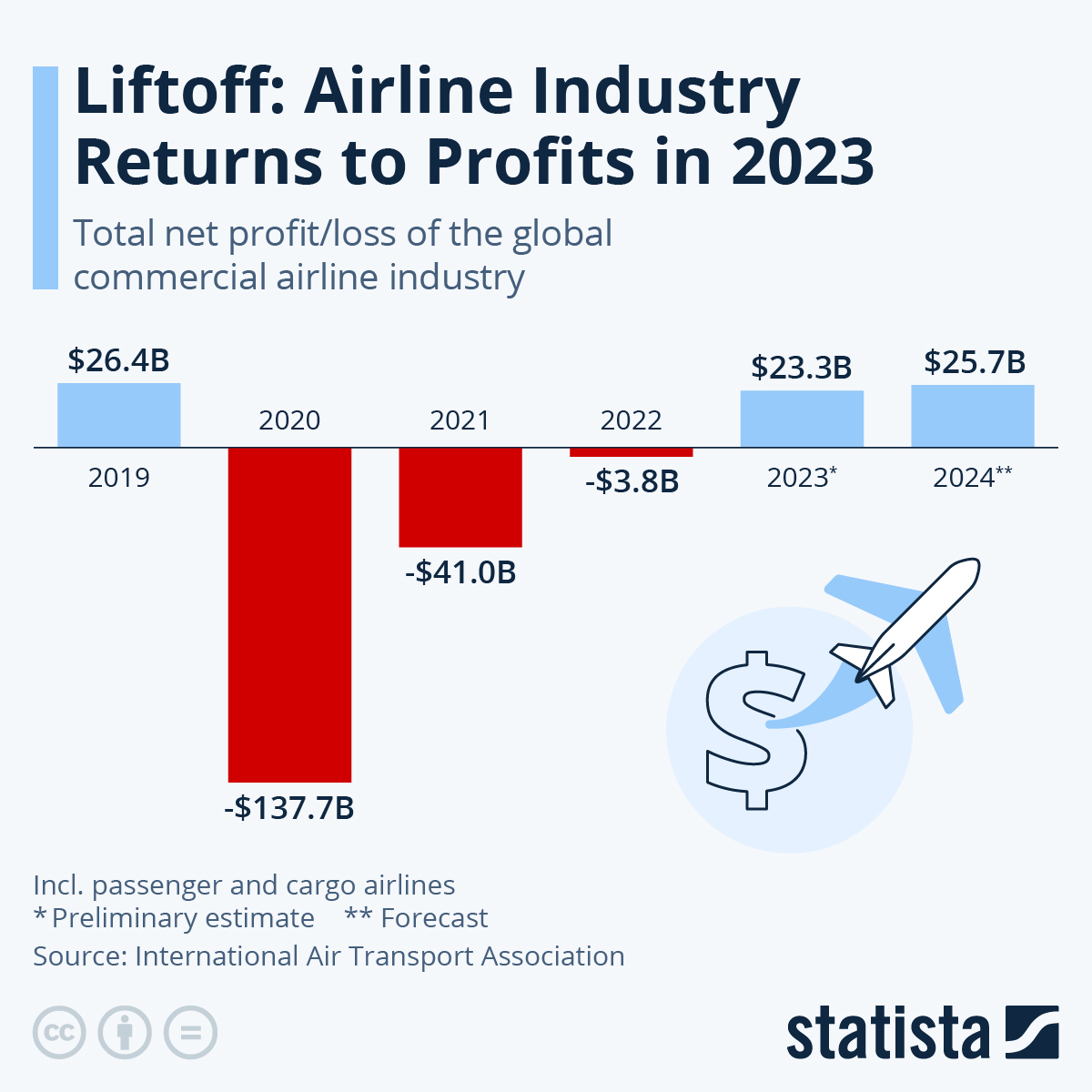 Liftoff: Airline Industry Returns to Profits in 2023